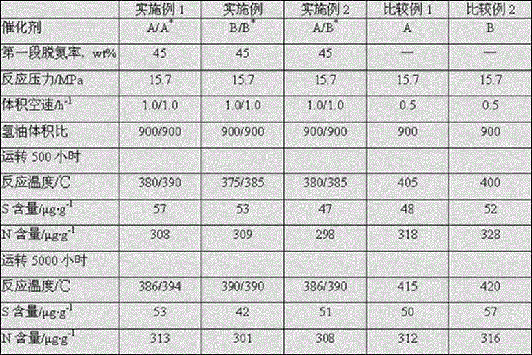 A kind of inferior heavy distillate oil hydrotreating method