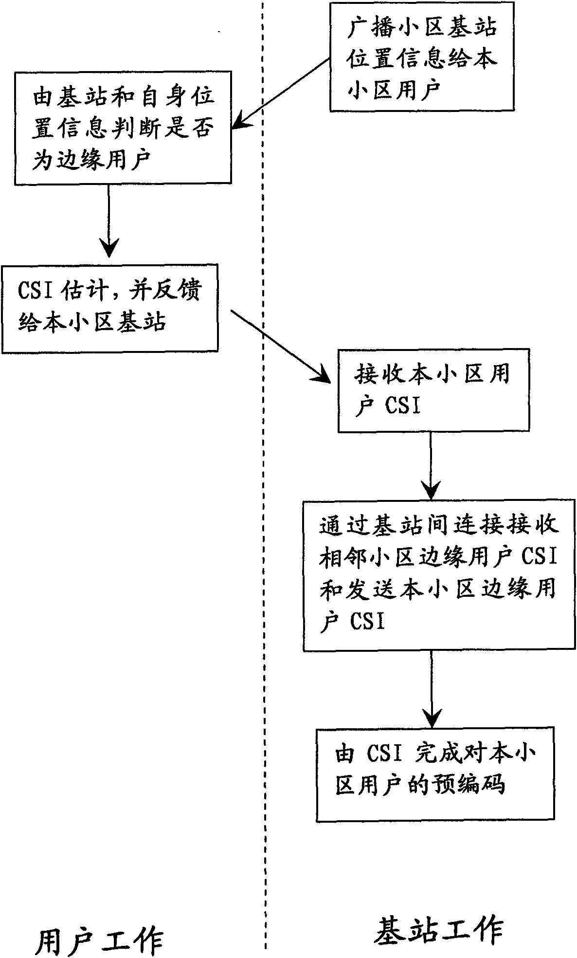 Anti-interval-interference base station downlink pre-coding method for multi-cell MIMO (Multiple-Input Multiple-Output) system