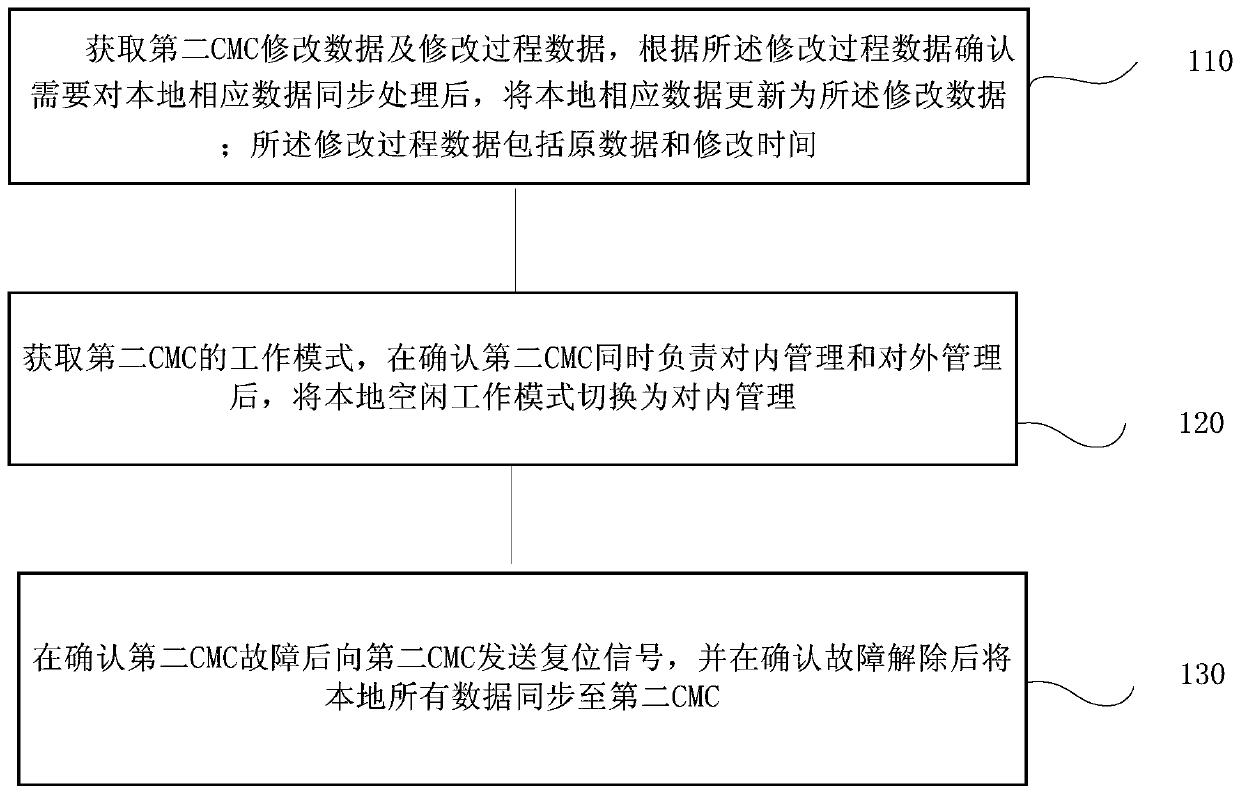 Server CMC dual-computer heat activation method and system, terminal and storage medium