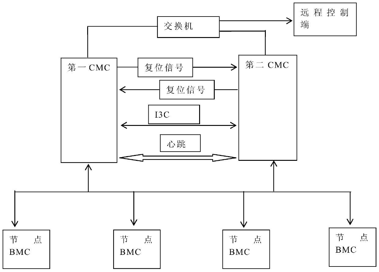 Server CMC dual-computer heat activation method and system, terminal and storage medium
