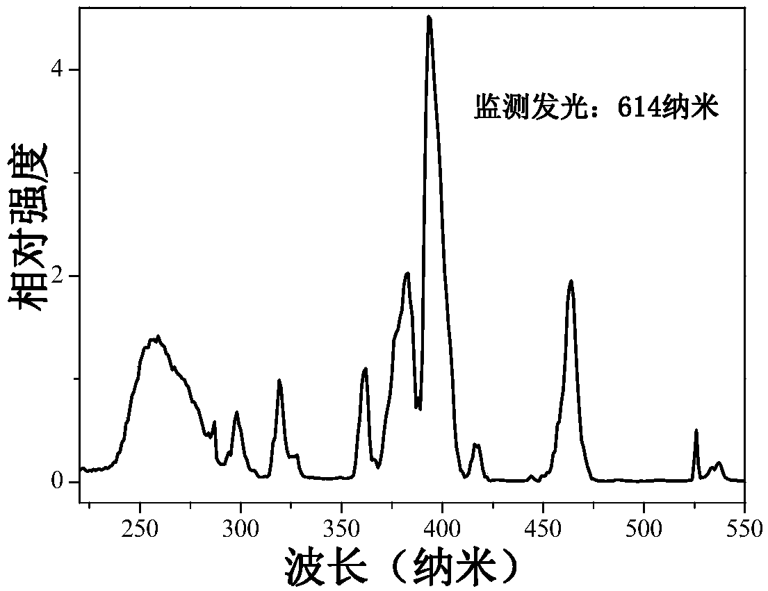 A kind of europium ion-activated red luminescent nano-fluorescent powder, preparation method and application