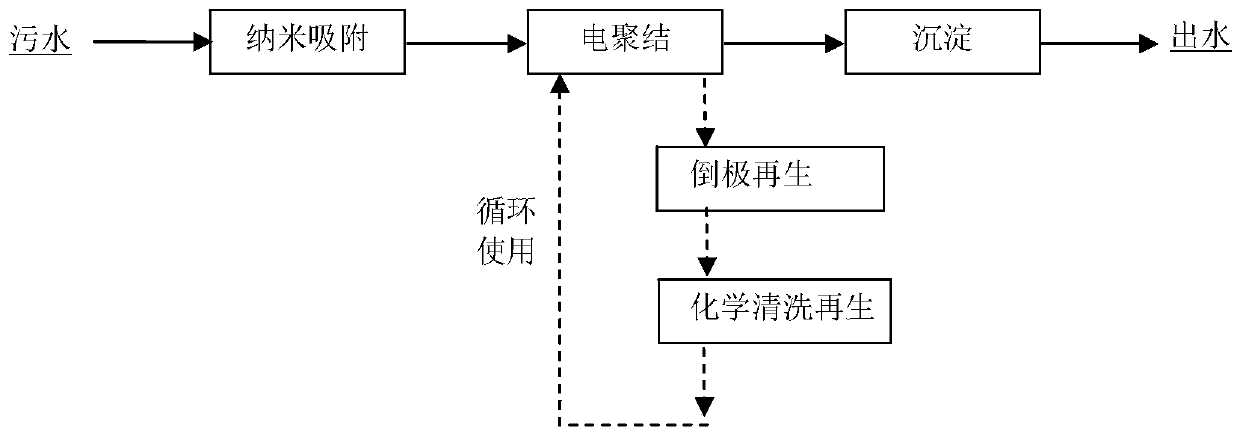 Electric coalescence enhanced nano adsorption precipitation sewage treatment method