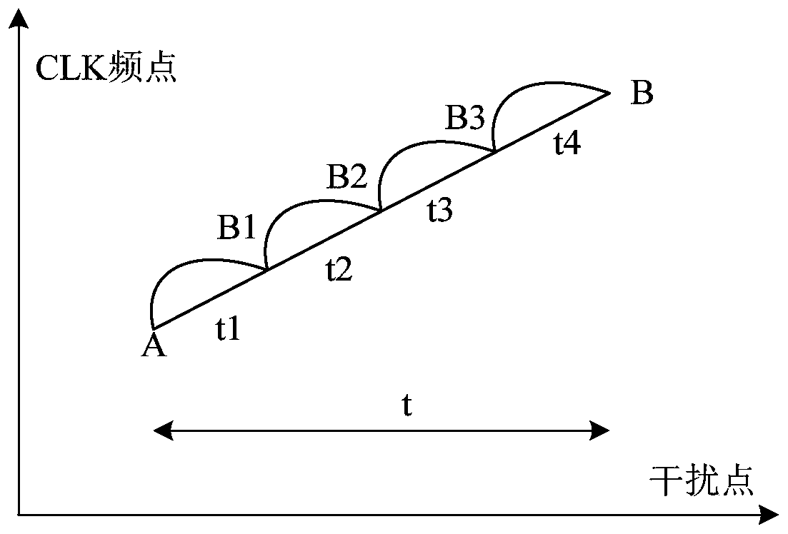 Frequency hopping method of clock signal, frequency hopping device and mobile terminal