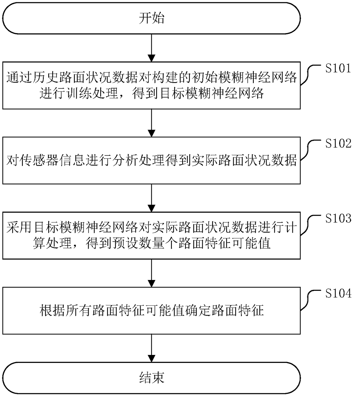 Method and related devices for acquiring features of pavements