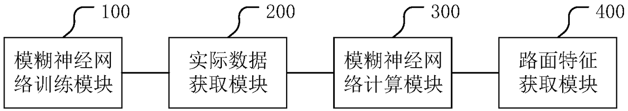 Method and related devices for acquiring features of pavements