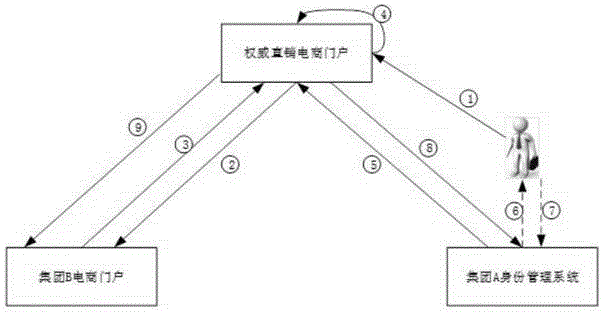 Direct selling e-commerce platform preferential transaction method and system based on user identity verification