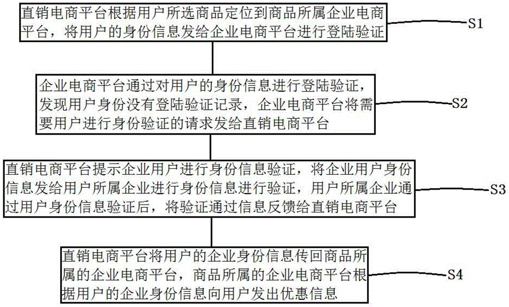 Direct selling e-commerce platform preferential transaction method and system based on user identity verification