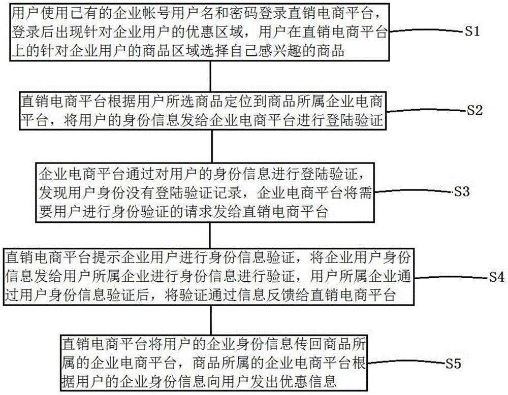 Direct selling e-commerce platform preferential transaction method and system based on user identity verification