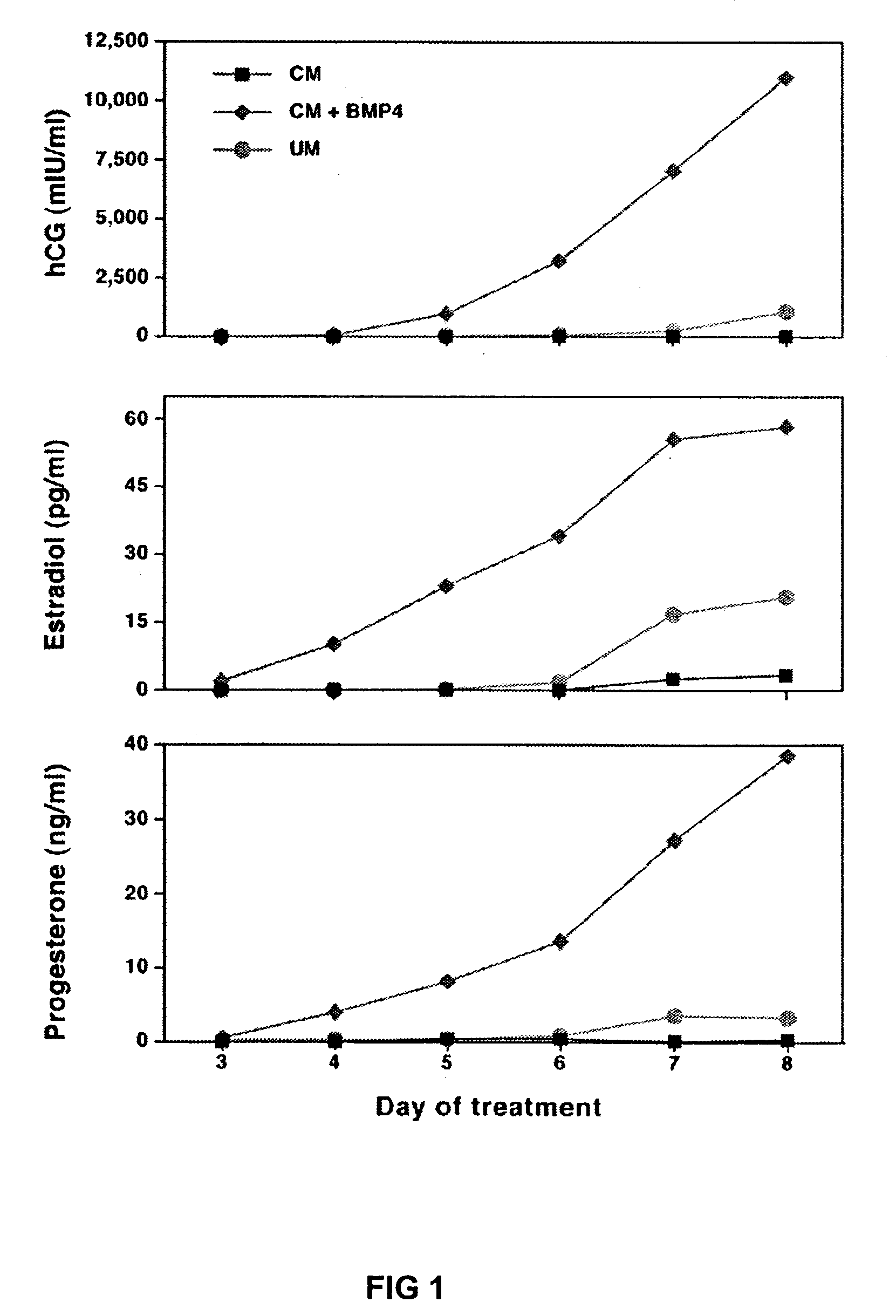 Method for generating primate trophoblasts