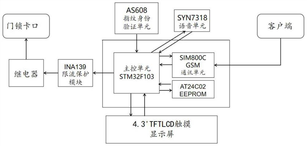 Master-slave multi-level gsm remote feedback intelligent door lock and its encryption algorithm based on encrypted SMS