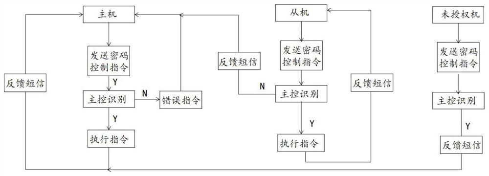 Master-slave multi-level gsm remote feedback intelligent door lock and its encryption algorithm based on encrypted SMS