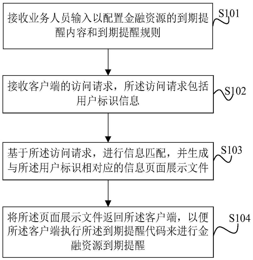 Financial resource expiration reminding method and device and electronic equipment