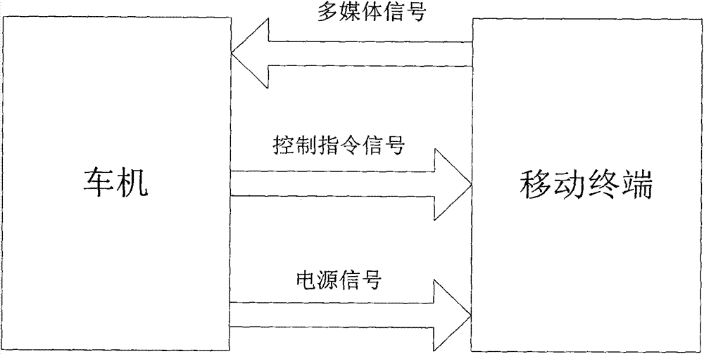 Communication control device, method and communication system for vehicle-machine and mobile terminal