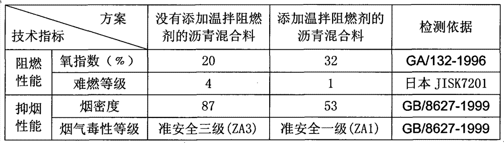 Warm mixing and antiflaming asphalt mixture and preparation method thereof