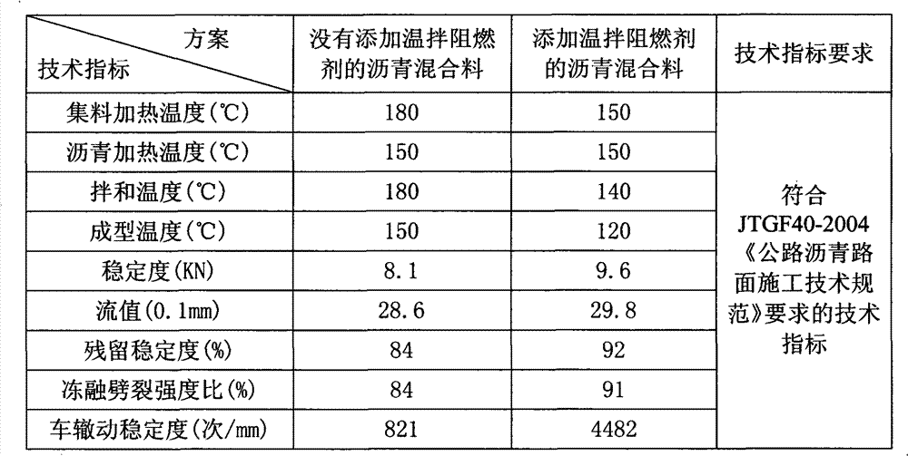 Warm mixing and antiflaming asphalt mixture and preparation method thereof