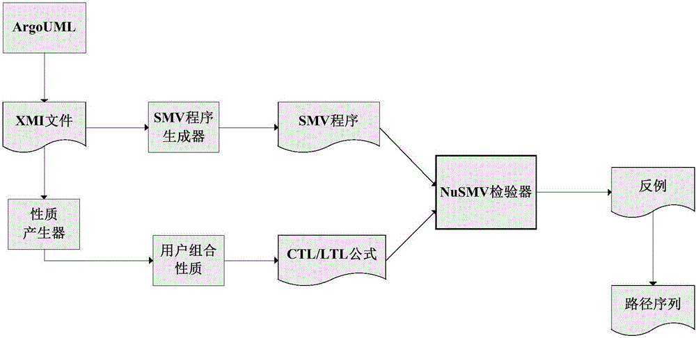 State diagram-based coding verification method