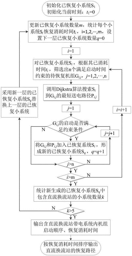 Breadth-first direct-current converter station recovery path generation method
