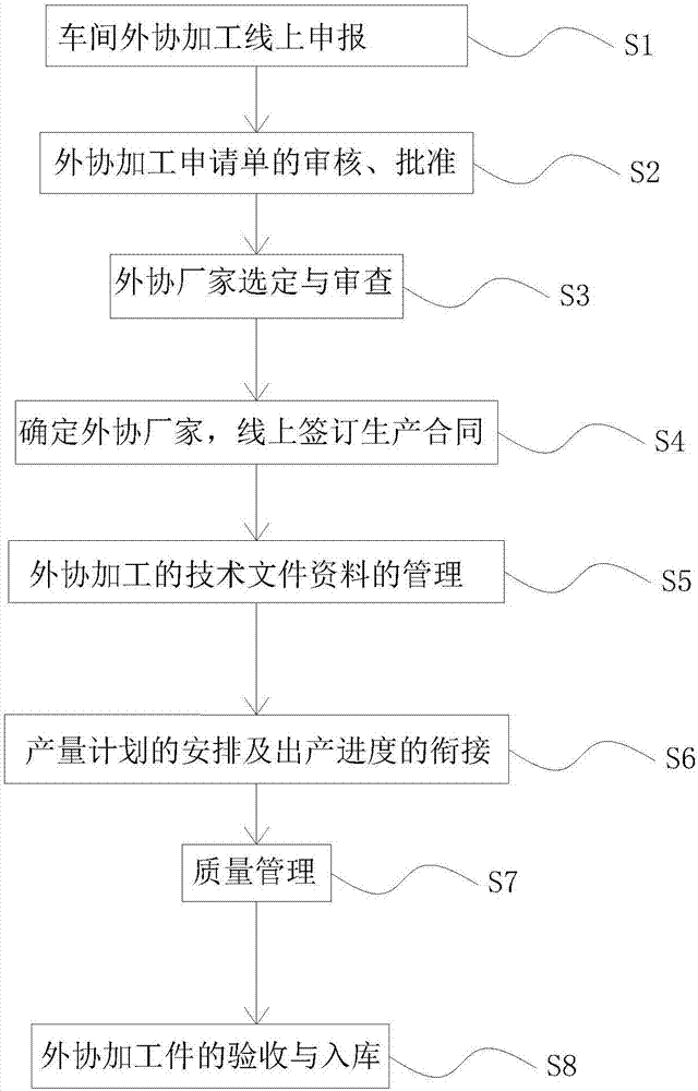 External cooperation processing management method and system thereof