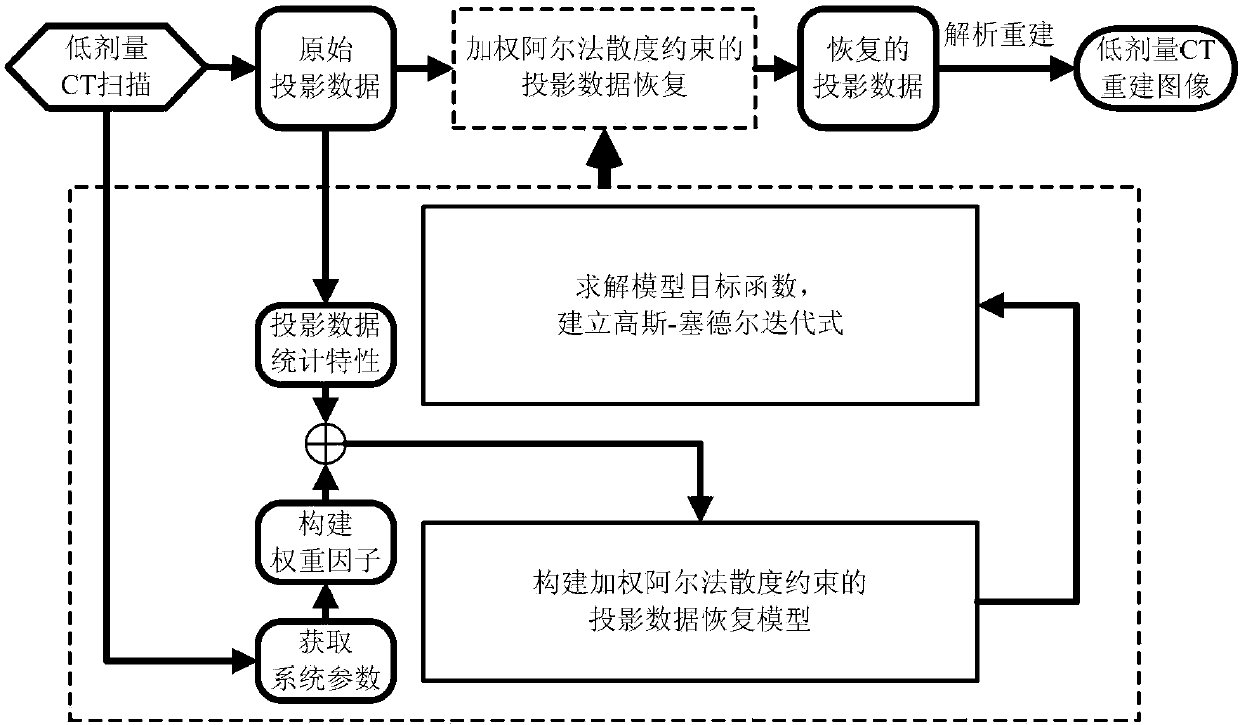 X-ray Low-Dose CT Image Reconstruction Method Based on Weighted Alpha Divergence Constraint