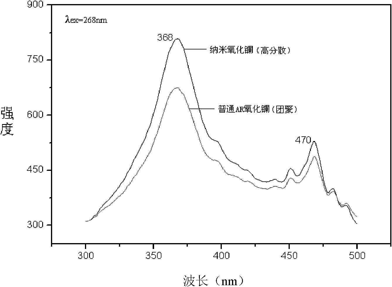 Preparation method of uniformly dispersed nano lanthanum oxide