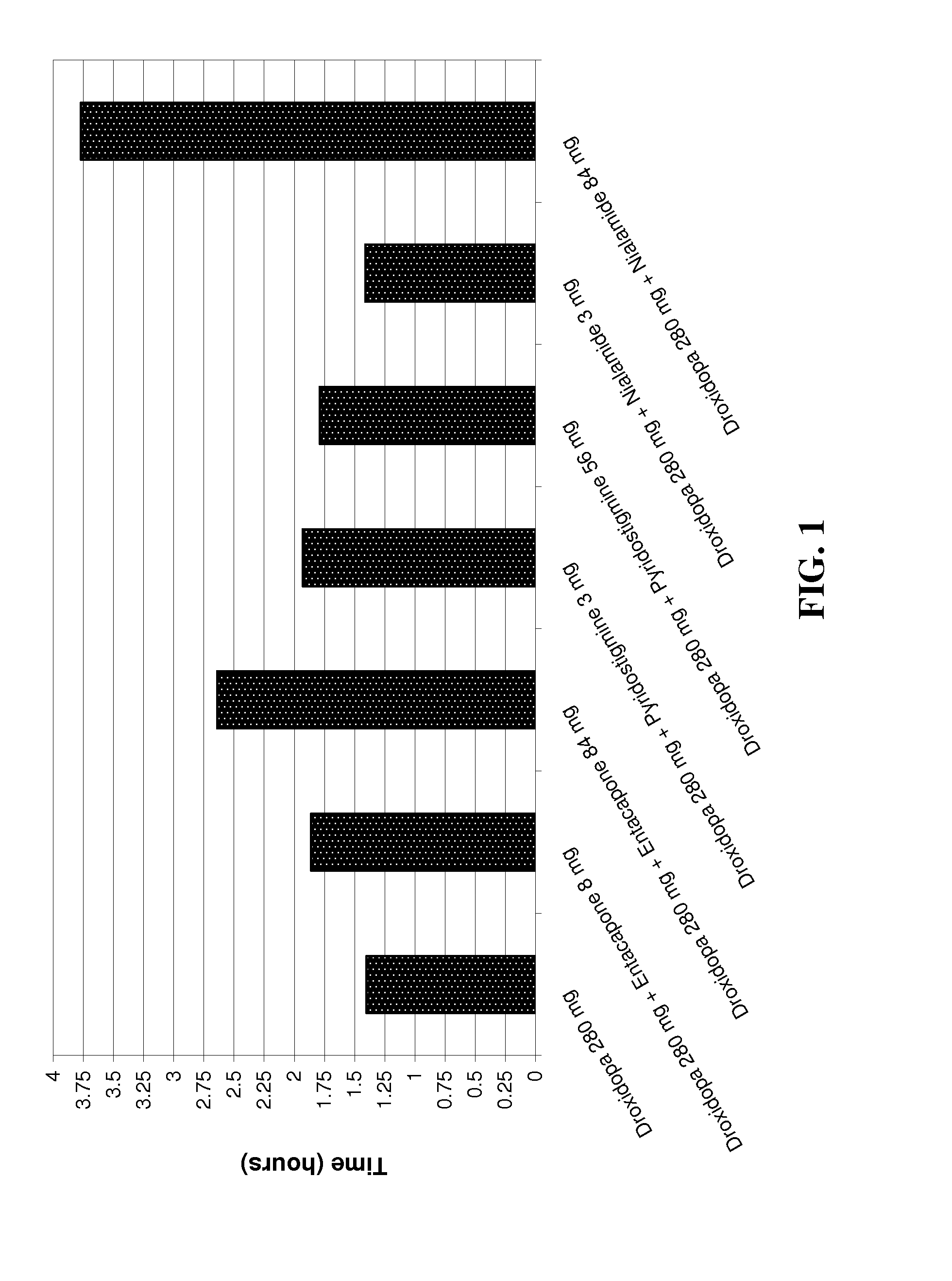 Pharmaceutical compositions comprising droxidopa