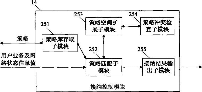 Admission control system supporting strategy space dynamic expansion and control method thereof