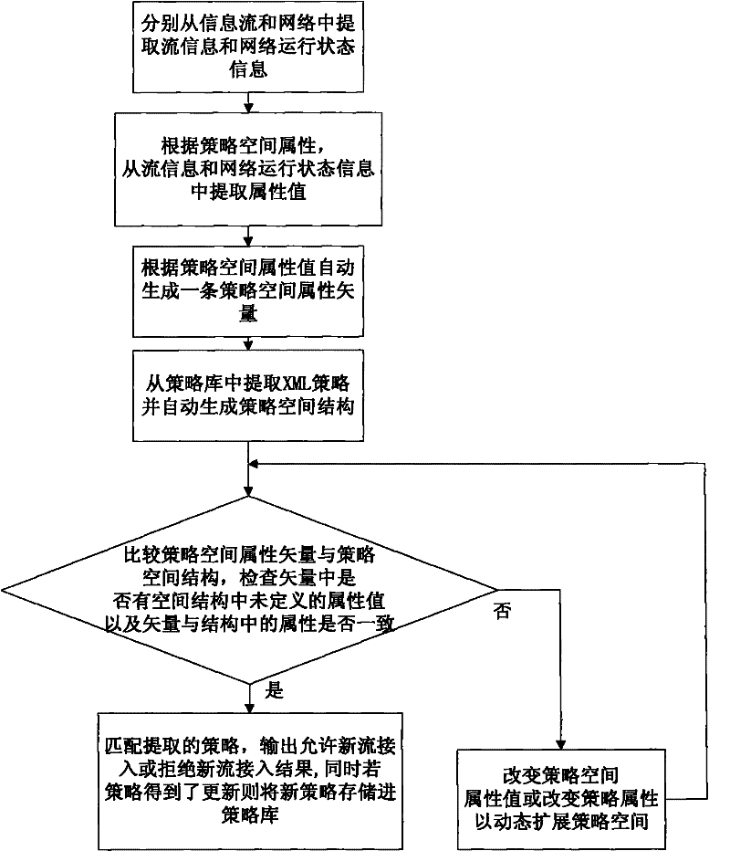 Admission control system supporting strategy space dynamic expansion and control method thereof