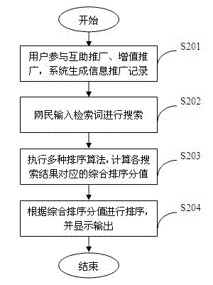 Search result ordering system and method based on mutual assistance popularizing function