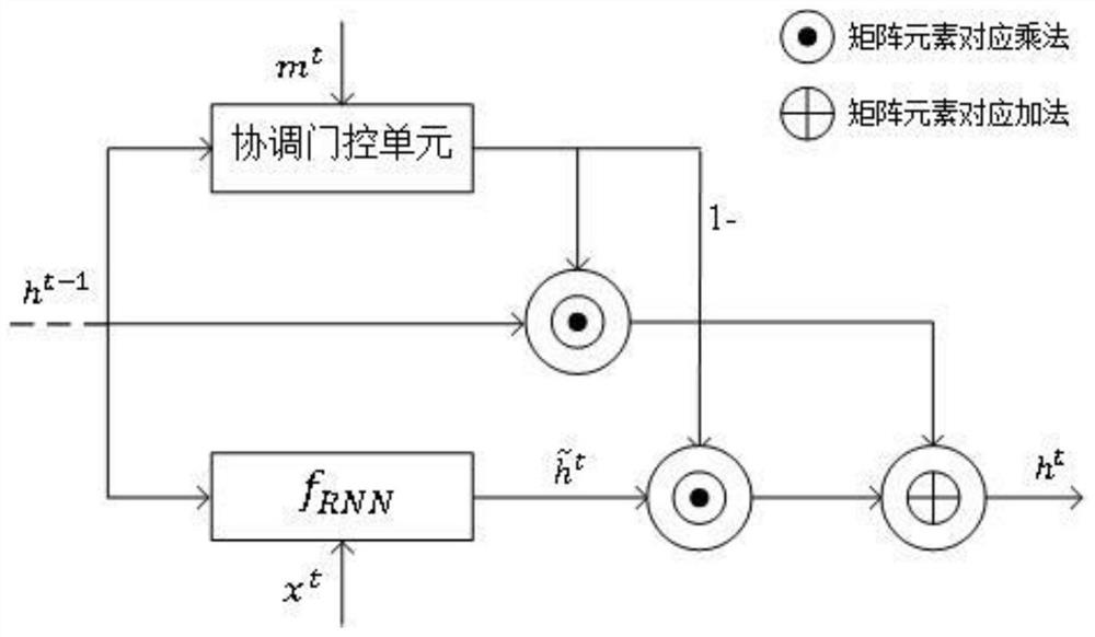 A Time Series Missing Value Filling Method Based on Bidirectional Recurrent Codec Neural Network