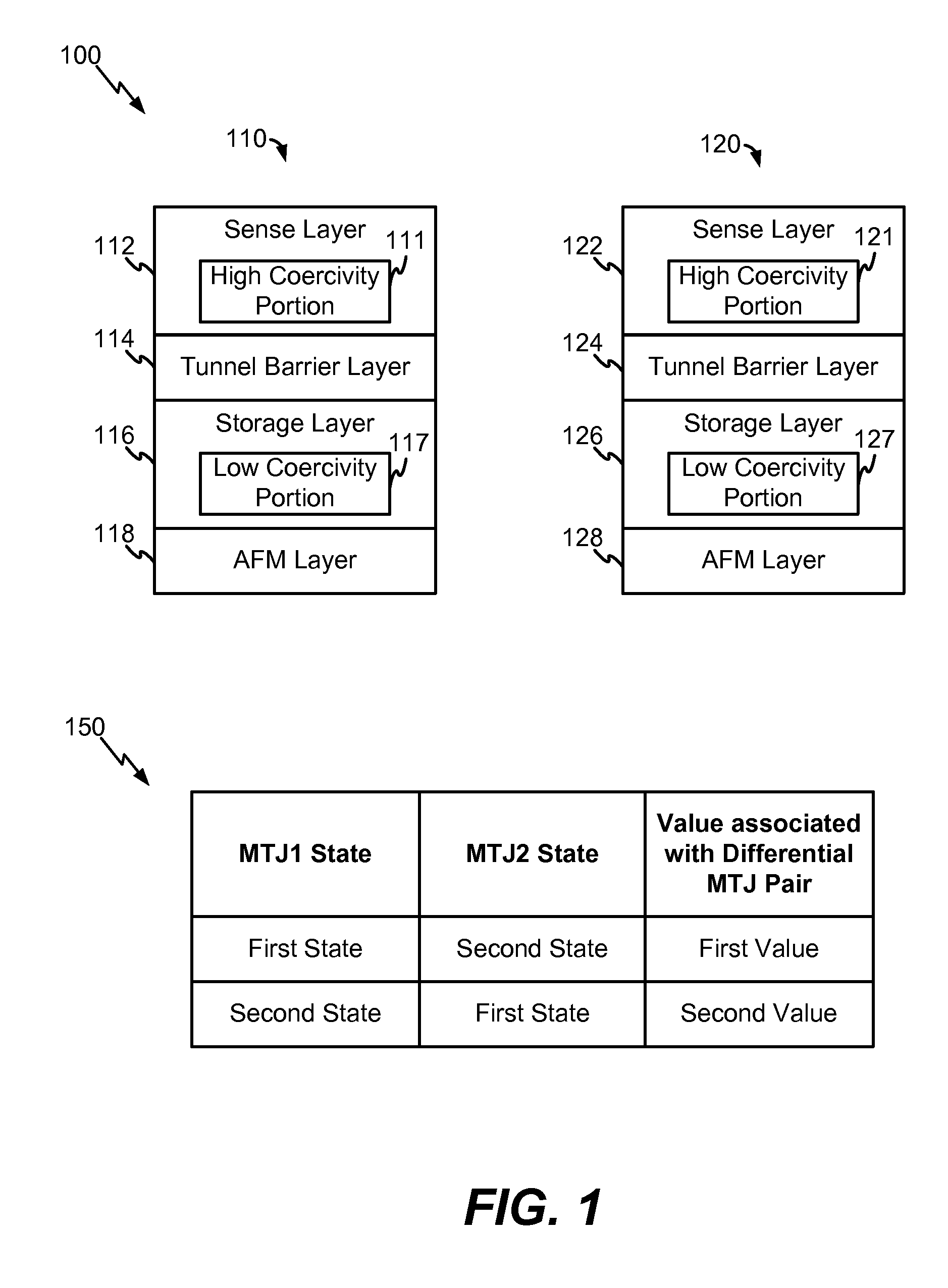 Differential magnetic tunnel junction pair including a sense layer with a high coercivity portion