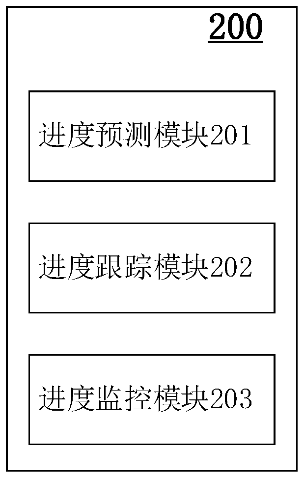 Service progress monitoring method, device and system and computer readable storage medium