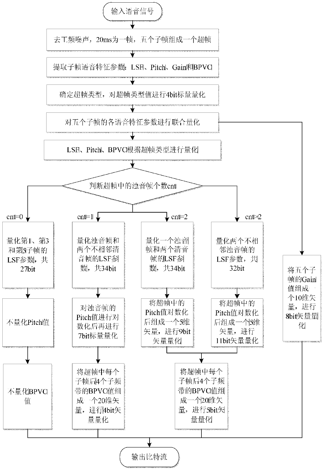 A 600bps Very Low Rate Speech Coding and Decoding Method Based on Hybrid Excitation Linear Prediction