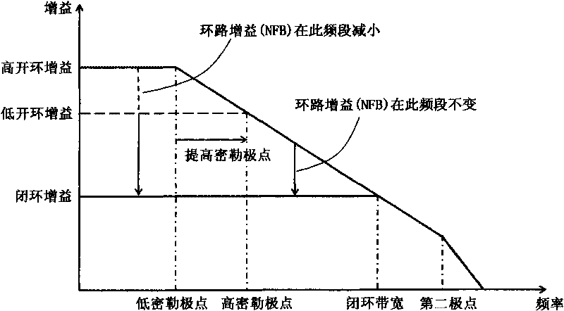 Feedback shift (FBS) type compensating network and application in audio power amplifier thereof