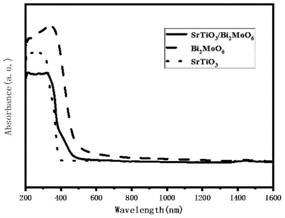 Strontium titanate/bismuth molybdate heterojunction nanofiber photocatalyst as well as preparation method and application thereof