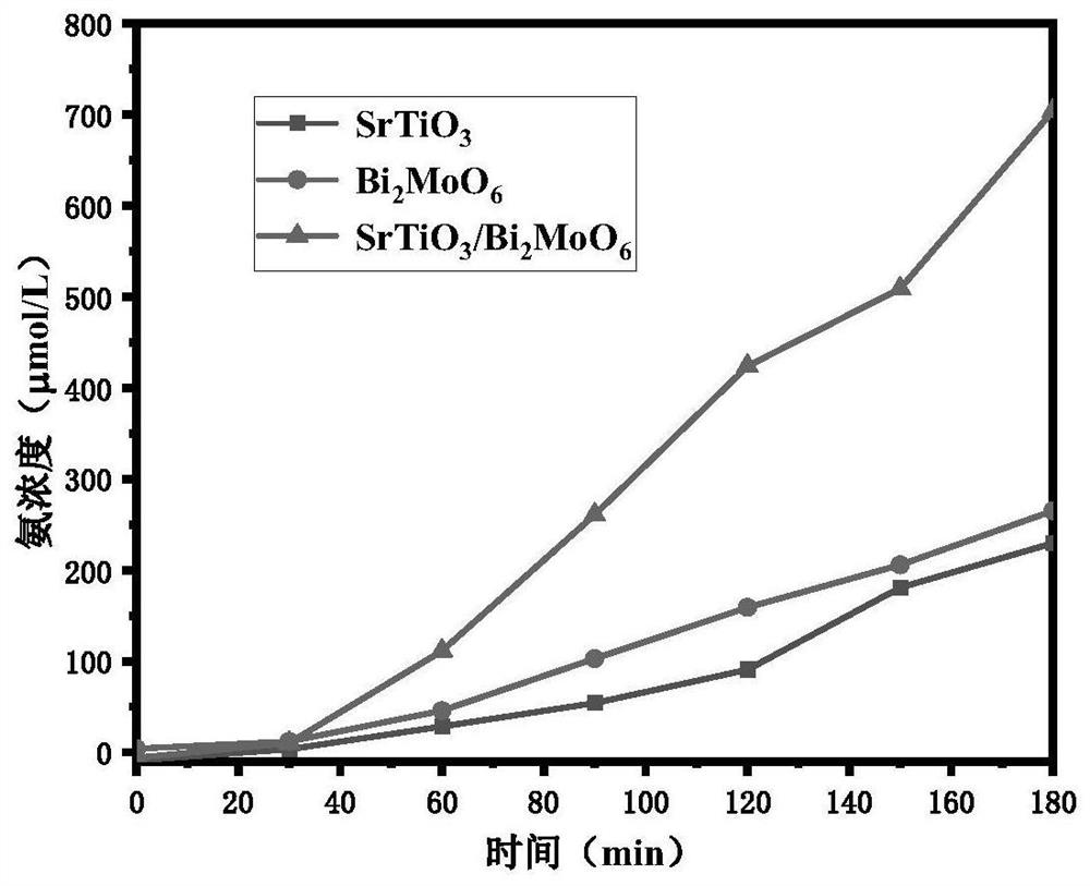 Strontium titanate/bismuth molybdate heterojunction nanofiber photocatalyst as well as preparation method and application thereof