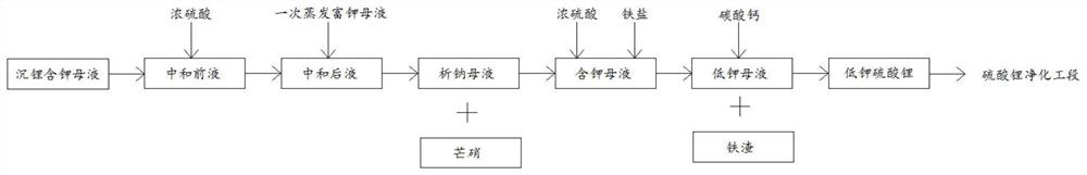 Potassium removal process of production system for lithium extraction from ore