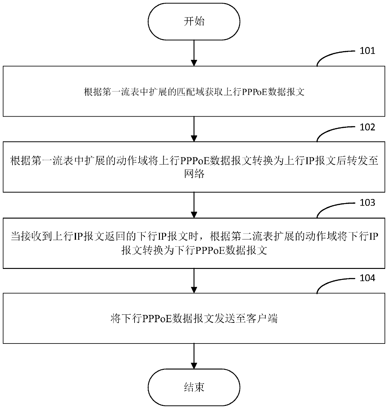 PPPoE data message transmission method and device, equipment and storage medium