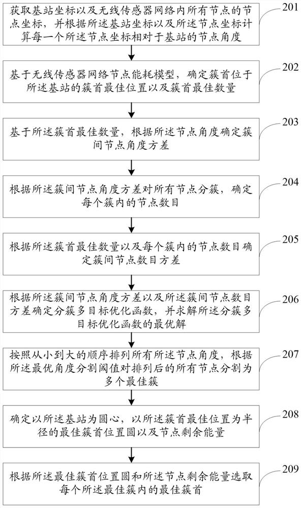 Wireless sensor network clustering routing method and system based on maximum between-class variance