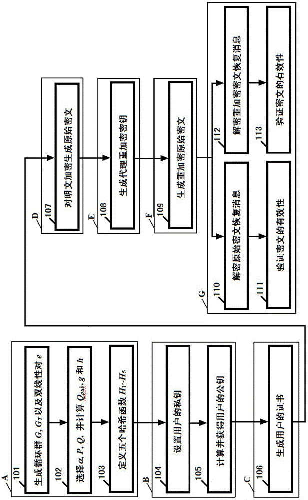 A method and system for re-encryption based on certificate proxy