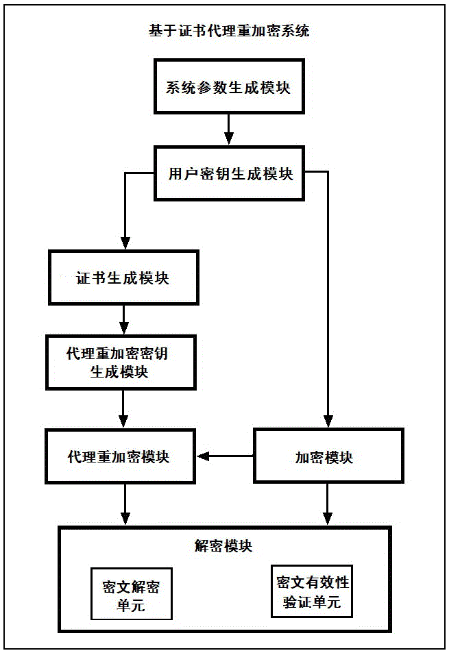 A method and system for re-encryption based on certificate proxy