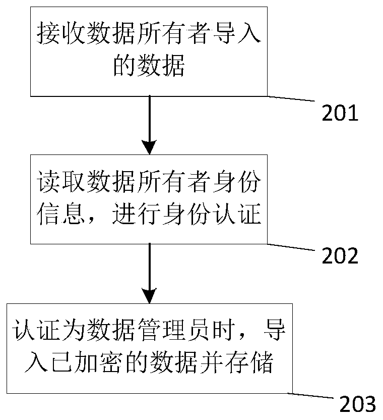 Data storage and access method and system