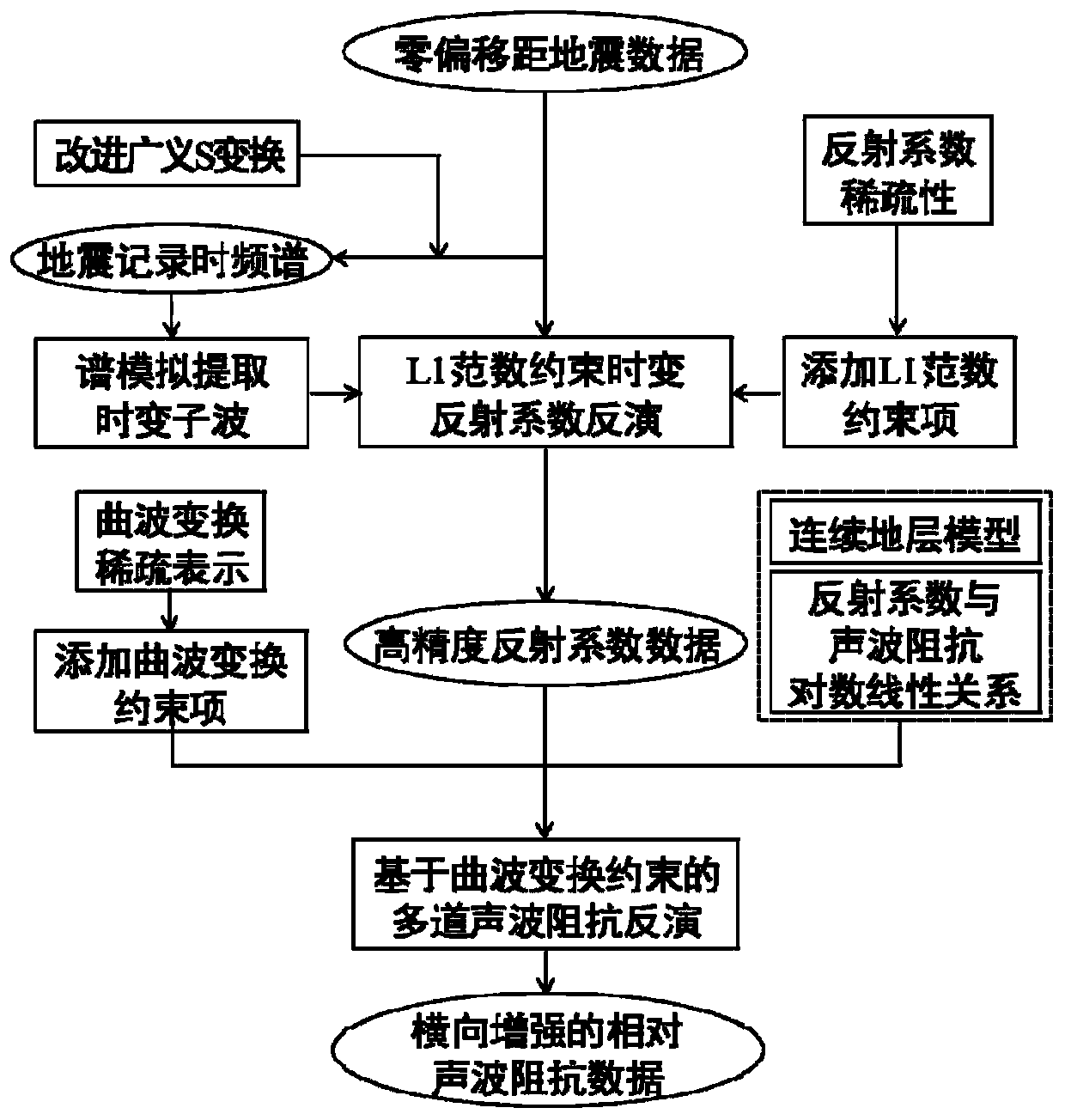 seismic-acoustic-wave-impedance-inversion-method-based-on-time-varying