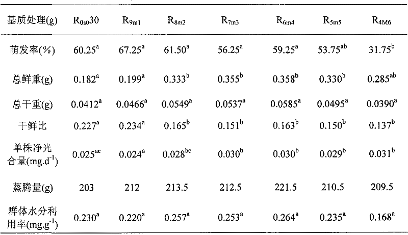 Application of mixed and compounded turf matrix in promoting growth of ryegrass