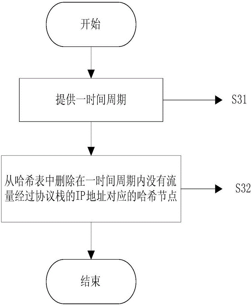 Terminal equipment information counting method and terminal equipment information counting device based on Hash node