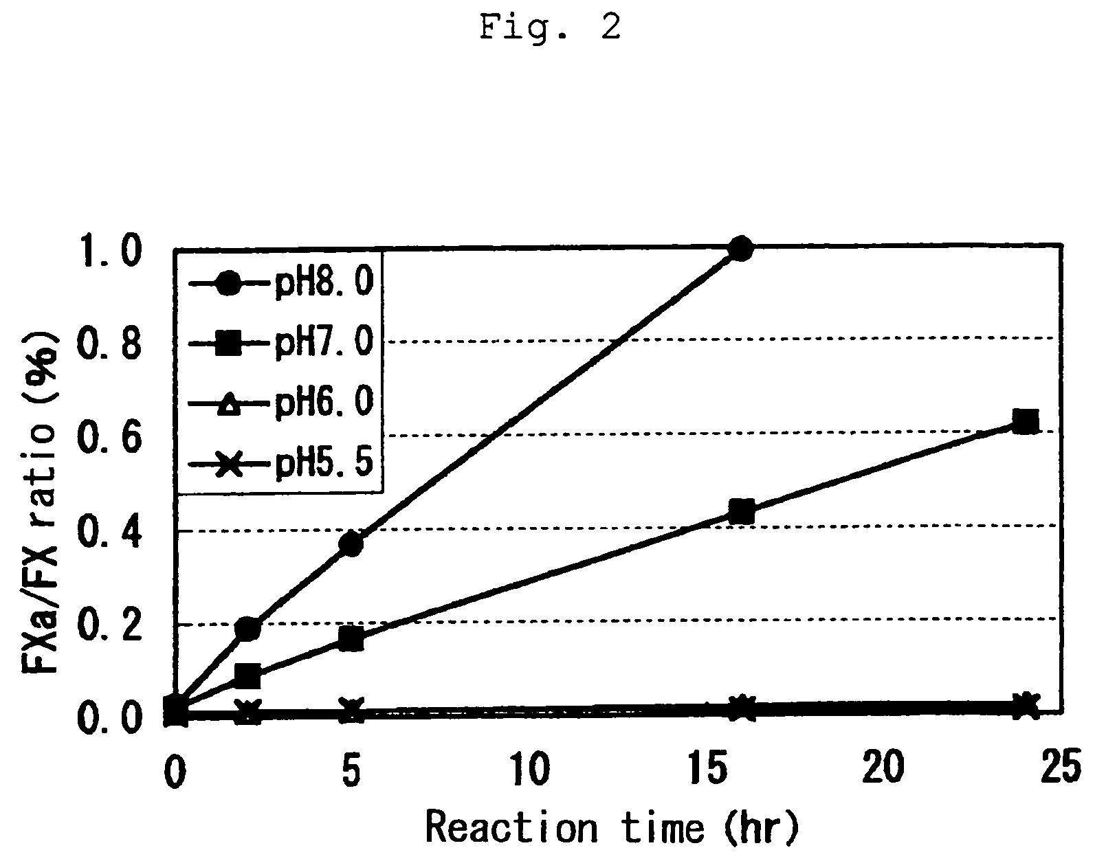 Pharmaceutically stable hemostatic compositions