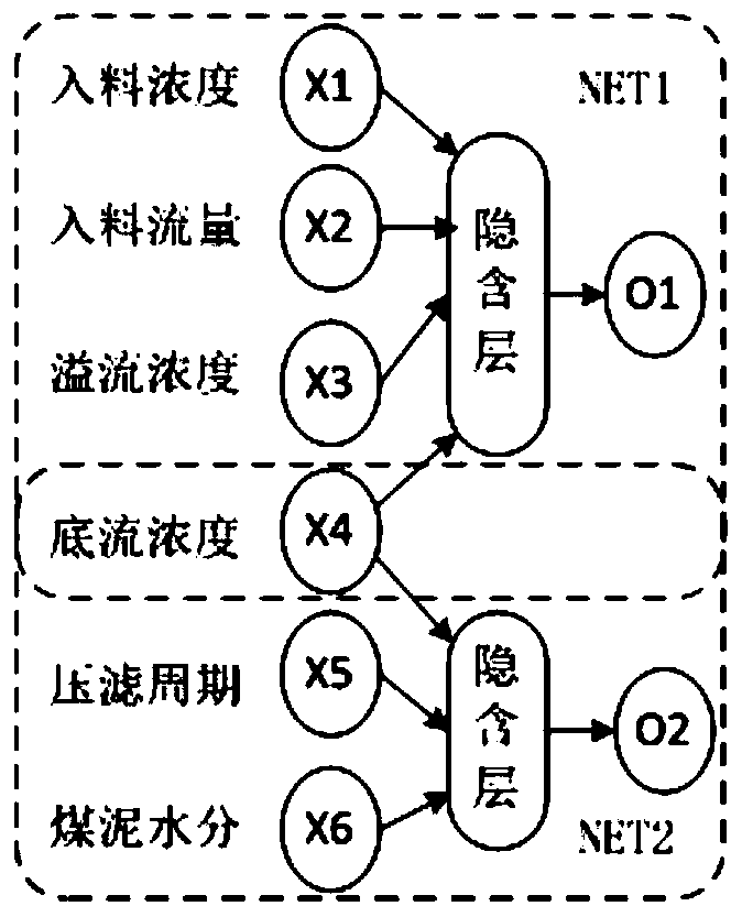 A collaborative control system for adding chemicals to thickener and filter press in coal preparation plant