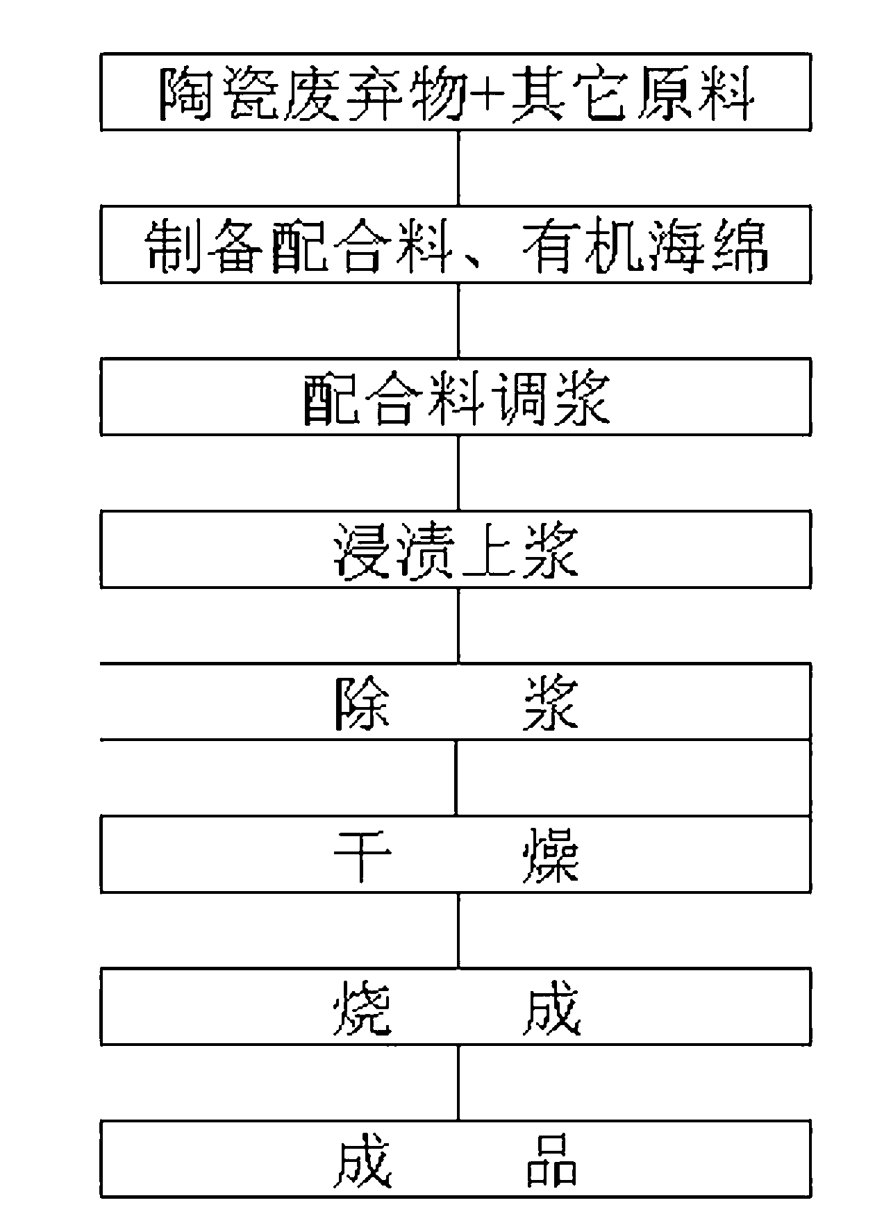 Foam sound absorption material produced by using ceramic waste and production method of foam sound absorption material