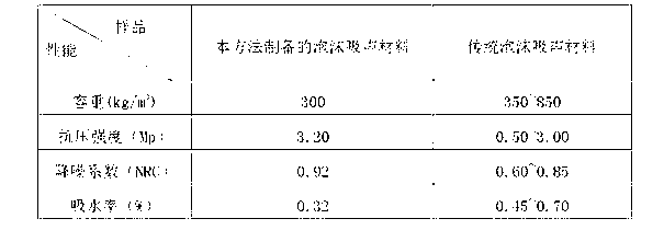 Foam sound absorption material produced by using ceramic waste and production method of foam sound absorption material