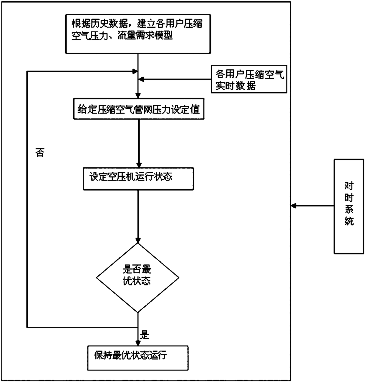Optimization method for air compressor system of iron and steel plant