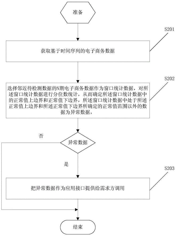 Electronic commerce time sequence data anomaly detection method and system
